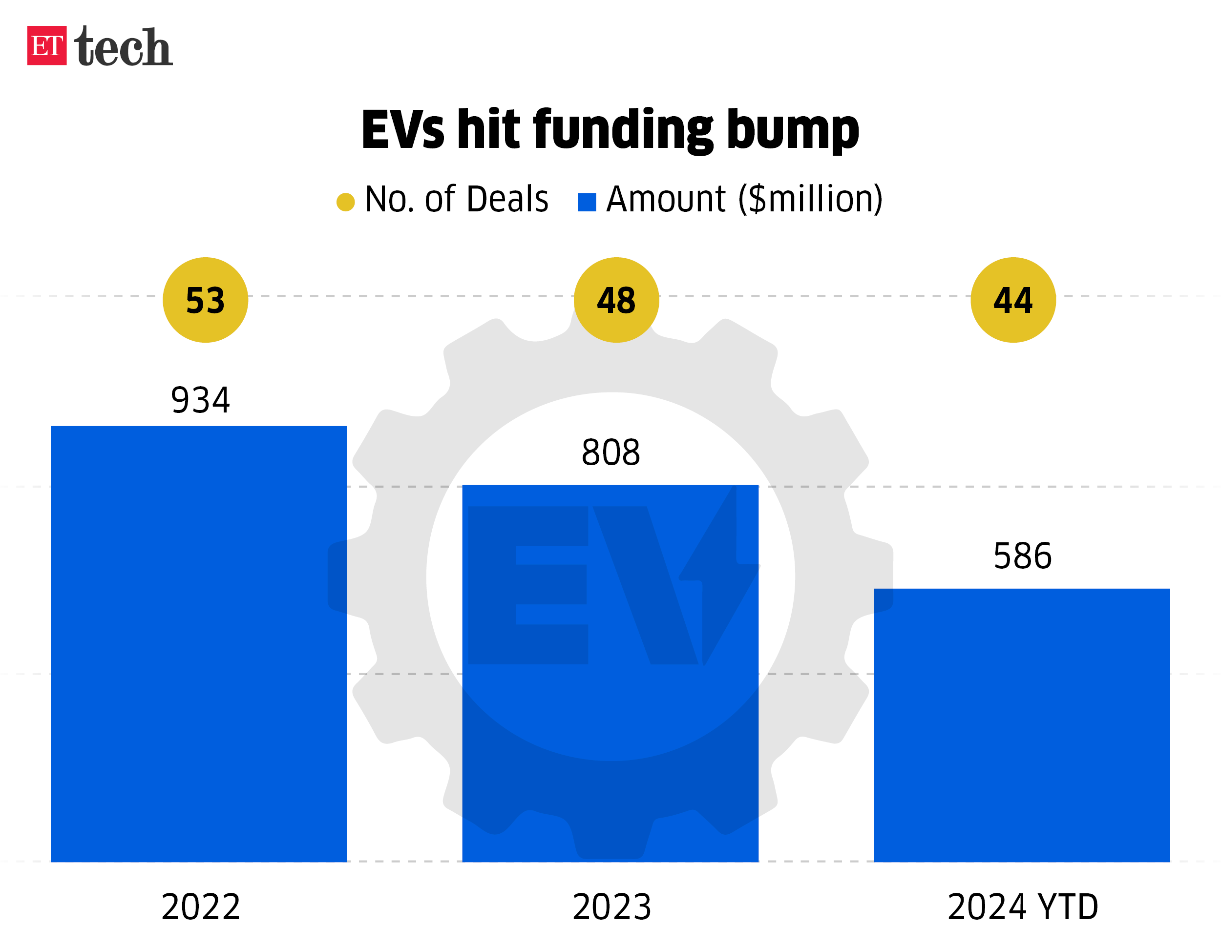 EVs hit funding bump